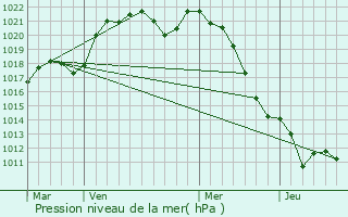 Graphe de la pression atmosphrique prvue pour Noutre