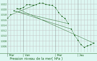 Graphe de la pression atmosphrique prvue pour Martinvast