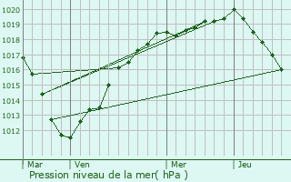 Graphe de la pression atmosphrique prvue pour Choqueuse-les-Bnards