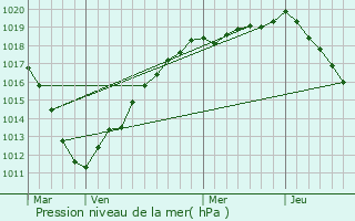 Graphe de la pression atmosphrique prvue pour Ferrires