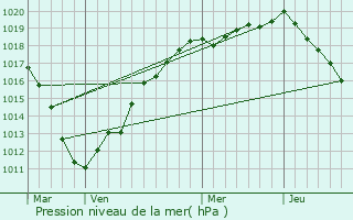 Graphe de la pression atmosphrique prvue pour Rosires-en-Santerre