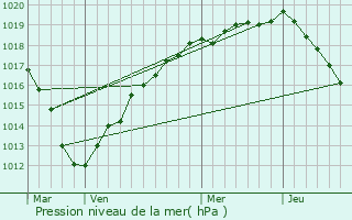 Graphe de la pression atmosphrique prvue pour Boissy-le-Bois