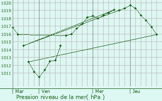 Graphe de la pression atmosphrique prvue pour Bvillers