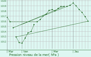 Graphe de la pression atmosphrique prvue pour Angicourt