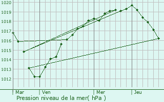 Graphe de la pression atmosphrique prvue pour Vaudancourt