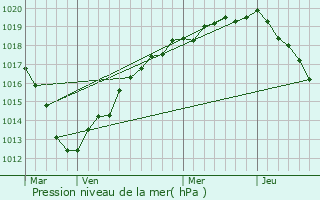 Graphe de la pression atmosphrique prvue pour Val-de-Reuil