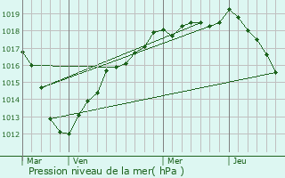 Graphe de la pression atmosphrique prvue pour Arnouville-ls-Gonesse