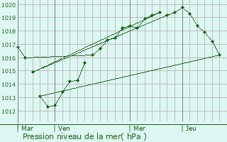 Graphe de la pression atmosphrique prvue pour Les Andelys