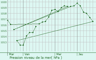 Graphe de la pression atmosphrique prvue pour Les Baux-Sainte-Croix