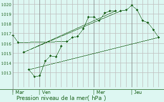 Graphe de la pression atmosphrique prvue pour Louversey