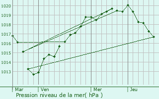 Graphe de la pression atmosphrique prvue pour Grand-Camp