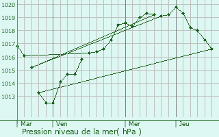 Graphe de la pression atmosphrique prvue pour Grossoeuvre