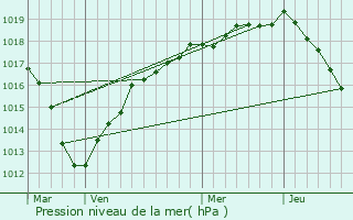 Graphe de la pression atmosphrique prvue pour Jouars-Pontchartrain