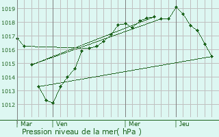 Graphe de la pression atmosphrique prvue pour Thiais