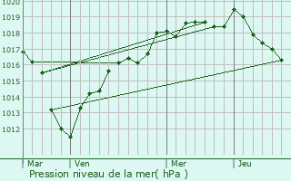 Graphe de la pression atmosphrique prvue pour Ocquerre