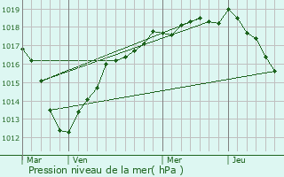 Graphe de la pression atmosphrique prvue pour Montlhry