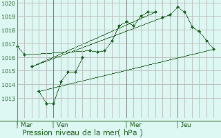 Graphe de la pression atmosphrique prvue pour Dampierre-sur-Avre