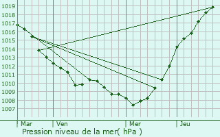 Graphe de la pression atmosphrique prvue pour Escalles