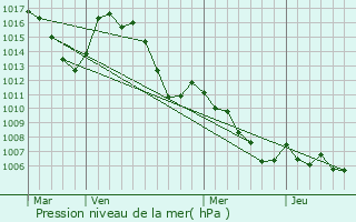 Graphe de la pression atmosphrique prvue pour Clumanc