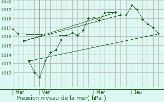 Graphe de la pression atmosphrique prvue pour Cocherel