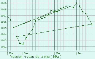 Graphe de la pression atmosphrique prvue pour La Norville