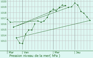 Graphe de la pression atmosphrique prvue pour Vert-en-Drouais