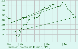 Graphe de la pression atmosphrique prvue pour Le Boullay-les-Deux-glises