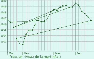 Graphe de la pression atmosphrique prvue pour Luray