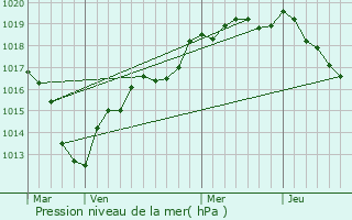 Graphe de la pression atmosphrique prvue pour Aunay-sous-Crcy