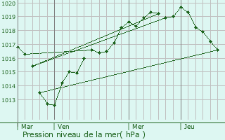 Graphe de la pression atmosphrique prvue pour Escorpain