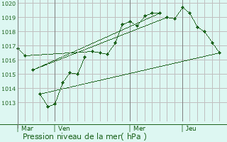 Graphe de la pression atmosphrique prvue pour Beaulieu