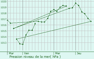 Graphe de la pression atmosphrique prvue pour La Saucelle
