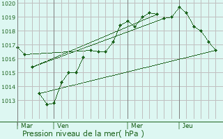 Graphe de la pression atmosphrique prvue pour Boissy-ls-Perche