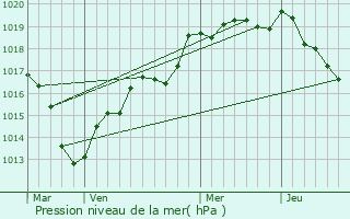 Graphe de la pression atmosphrique prvue pour Les Genettes