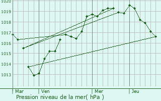 Graphe de la pression atmosphrique prvue pour Bivilliers