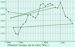 Graphe de la pression atmosphrique prvue pour Vesoul