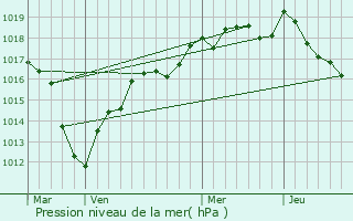 Graphe de la pression atmosphrique prvue pour Frtoy