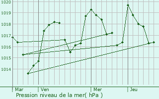 Graphe de la pression atmosphrique prvue pour Gavarnie