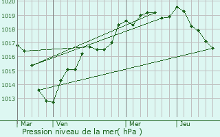 Graphe de la pression atmosphrique prvue pour La Framboisire