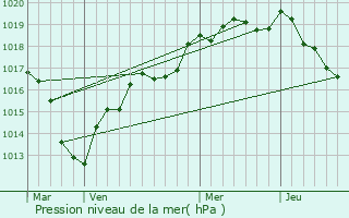 Graphe de la pression atmosphrique prvue pour Thimert-Gtelles