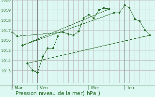 Graphe de la pression atmosphrique prvue pour Belhomert-Guhouville