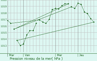 Graphe de la pression atmosphrique prvue pour La Mesnire