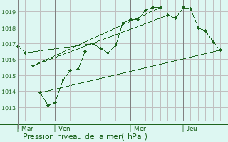 Graphe de la pression atmosphrique prvue pour La Perrire