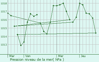 Graphe de la pression atmosphrique prvue pour Tancua