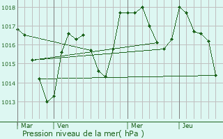 Graphe de la pression atmosphrique prvue pour Saint-Laurent-En-Grandvaux