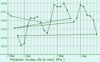 Graphe de la pression atmosphrique prvue pour Conte