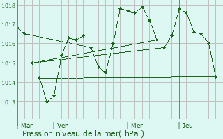 Graphe de la pression atmosphrique prvue pour Molpr