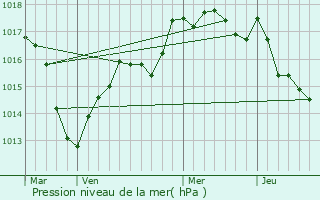 Graphe de la pression atmosphrique prvue pour Saint-Sauveur