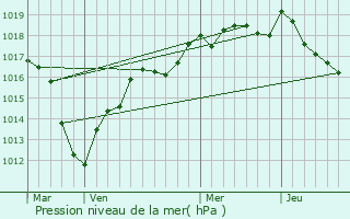 Graphe de la pression atmosphrique prvue pour Augers-en-Brie