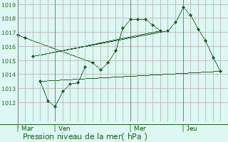 Graphe de la pression atmosphrique prvue pour Mutzig